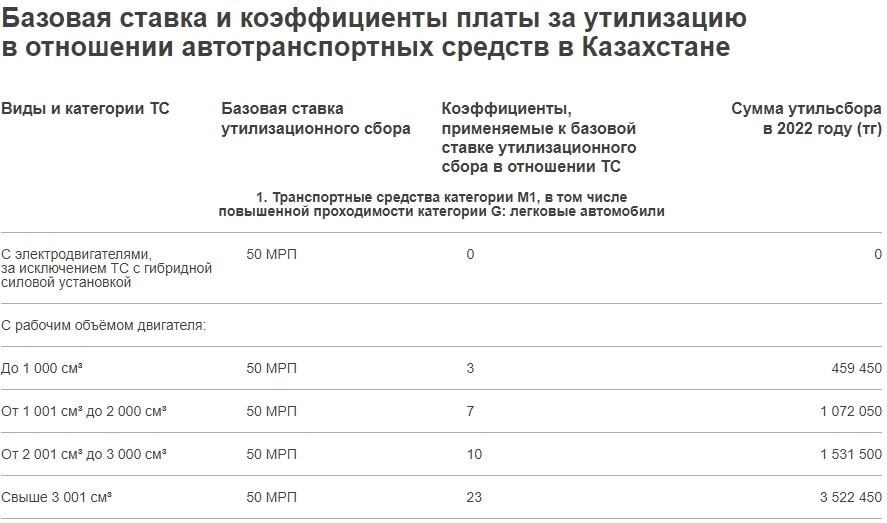 Утильсбор в казахстане 2025. Утильсбор в Казахстане 2023 таблица. Таблица утильсбора 2023. Утильсбор 2022. Таблица утильсбора 2022 год.